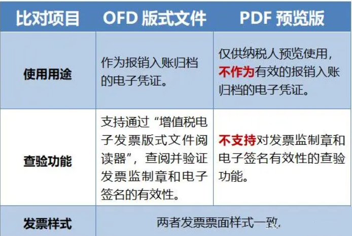 数电发票PDF只能作为预览,而OFD可归档